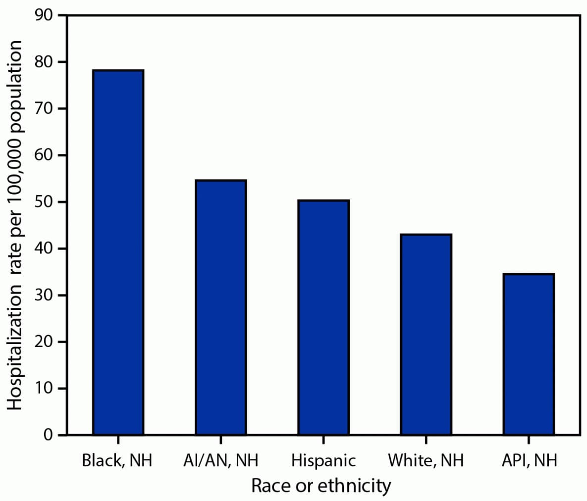 The figure consists of a bar graph indicating the age-adjusted Influenza-associated hospitalization rates among U.S. adults at least 18 years of age, by race and ethnicity, from 2009–10 through 2021–22, based on data from the Influenza-Associated Hospitalization Surveillance Network.