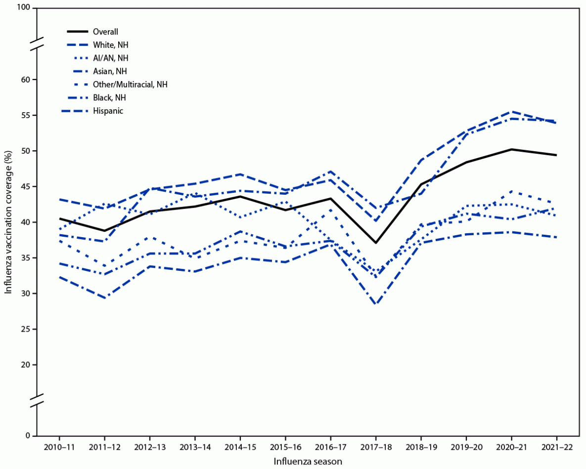 The figure consists of a line graph indicating Influenza vaccination coverage among U.S. adults aged ≥18 years, from 2010–11 through 2021–22, by race and ethnicity and season, based on data from the Behavioral Risk Factor Surveillance System.