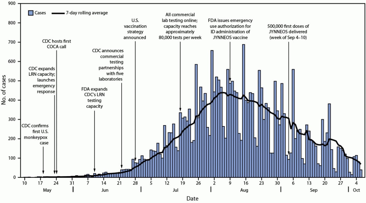 This figure is a histogram and timeline indicating the number of monkeypox cases and the public health response, by date, in the United States during May 17–October 6, 2022.