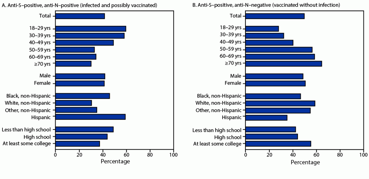 The figure is a horizontal bar graph that shows the combined SARS-CoV-2 anti-spike and anti-nucleocapsid antibody testing results among adults aged ≥18 years who were infected and possibly vaccinated and those who were vaccinated without infection, by age group, sex, race and Hispanic origin, and education across the United States during August 2021–May 2022 with data from the National Health and Nutrition Examination Survey.