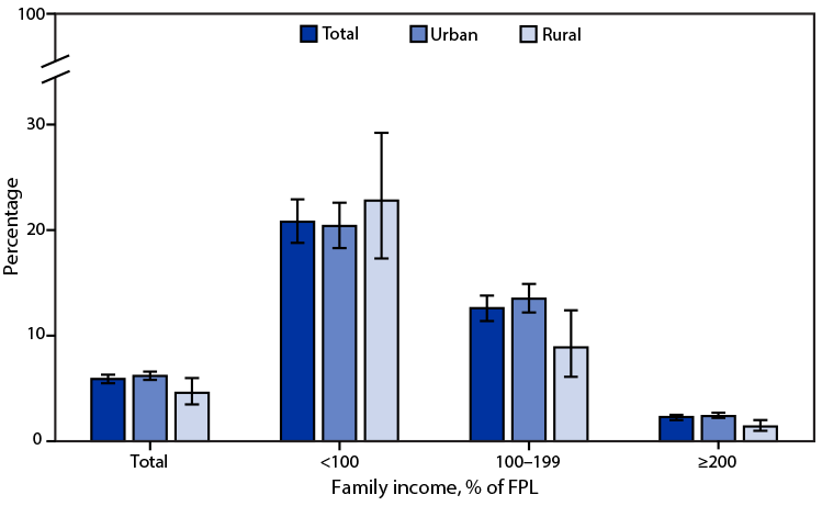 Figure is a bar graph indicating the percentage of U.S. adults aged ≥18 years living in families that were food-insecure in the past 30 days during 2021, by family income and urbanicity, based on data from the National Health Interview Survey.