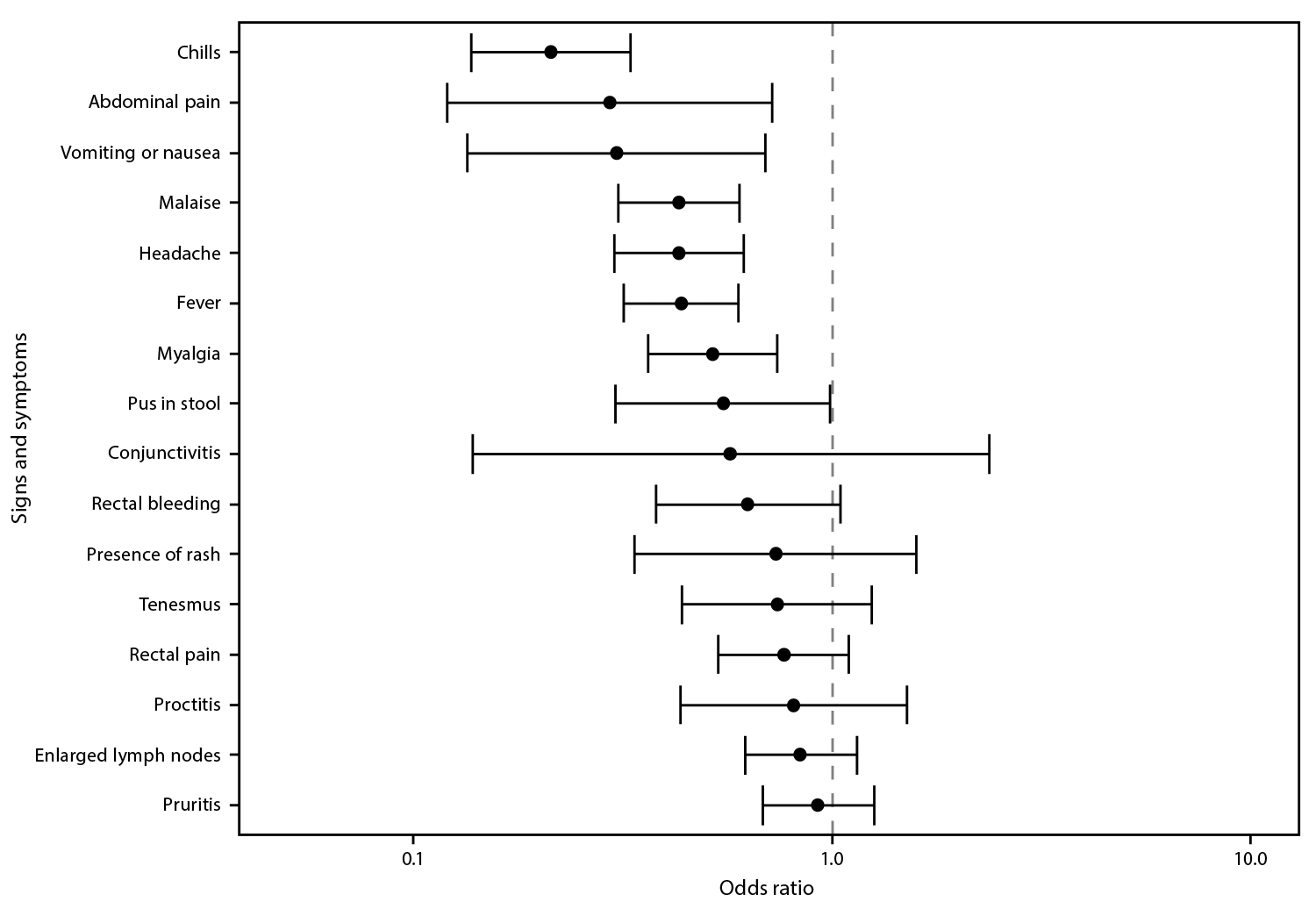The figure is a forest plot showing odds of signs and symptoms present among persons with mpox who received 1 dose of JYNNEOS vaccine compared with those in unvaccinated persons with mpox in 29 U.S. jurisdictions, during May 22–September 3, 2022.