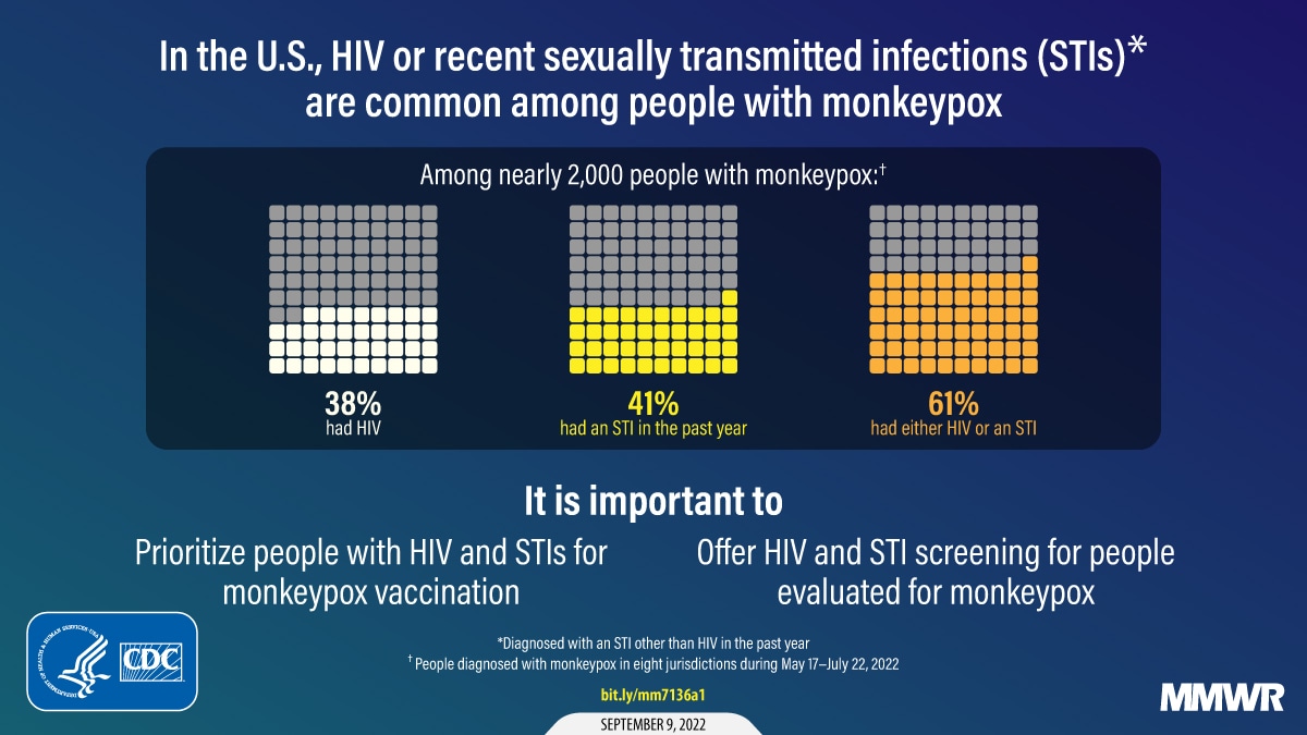 The figure is a graphic explaining higher than expected HIV and STI infections among people with monkeypox. The are three bar graphs representing HIV and STI occurrence among 2000 people with monkeypox. 38% had HIV, 41% had an STI in the past year, and 61% had either HIV or an STI. It reads, “It is important to prioritize people with HIV and STIs for monkeypox vaccination; offer HIV and STI screening for people evaluated for monkeypox.”