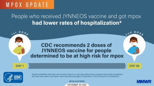 The figure is a graphic explaining how people who received JYNNEOS vaccine and got mpox had lower rates of hospitalization. It reads, “CDC recommends 2 doses of JYNNEOS vaccine for people determined to be at high risk for mpox.” There is an illustration of a timeline with the first dose on day 1 and the 2nd dose on day 28.