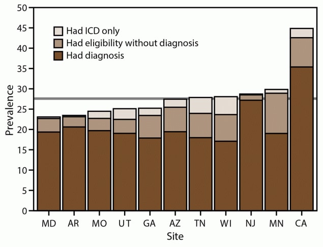 Figure presents the prevalence of autism spectrum disorder (ASD) among children aged 8 years by how they were identified in the 11 sites where data were collected. Children met the ASD case definition if they received an International Classification of Diseases code, were diagnosed by a qualified health care professional, or a special education classification.