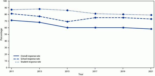 Figure is a line graph indicating overall, school, and student response rates for the Youth Risk Behavior Survey by year of survey during 2011 to 2021.