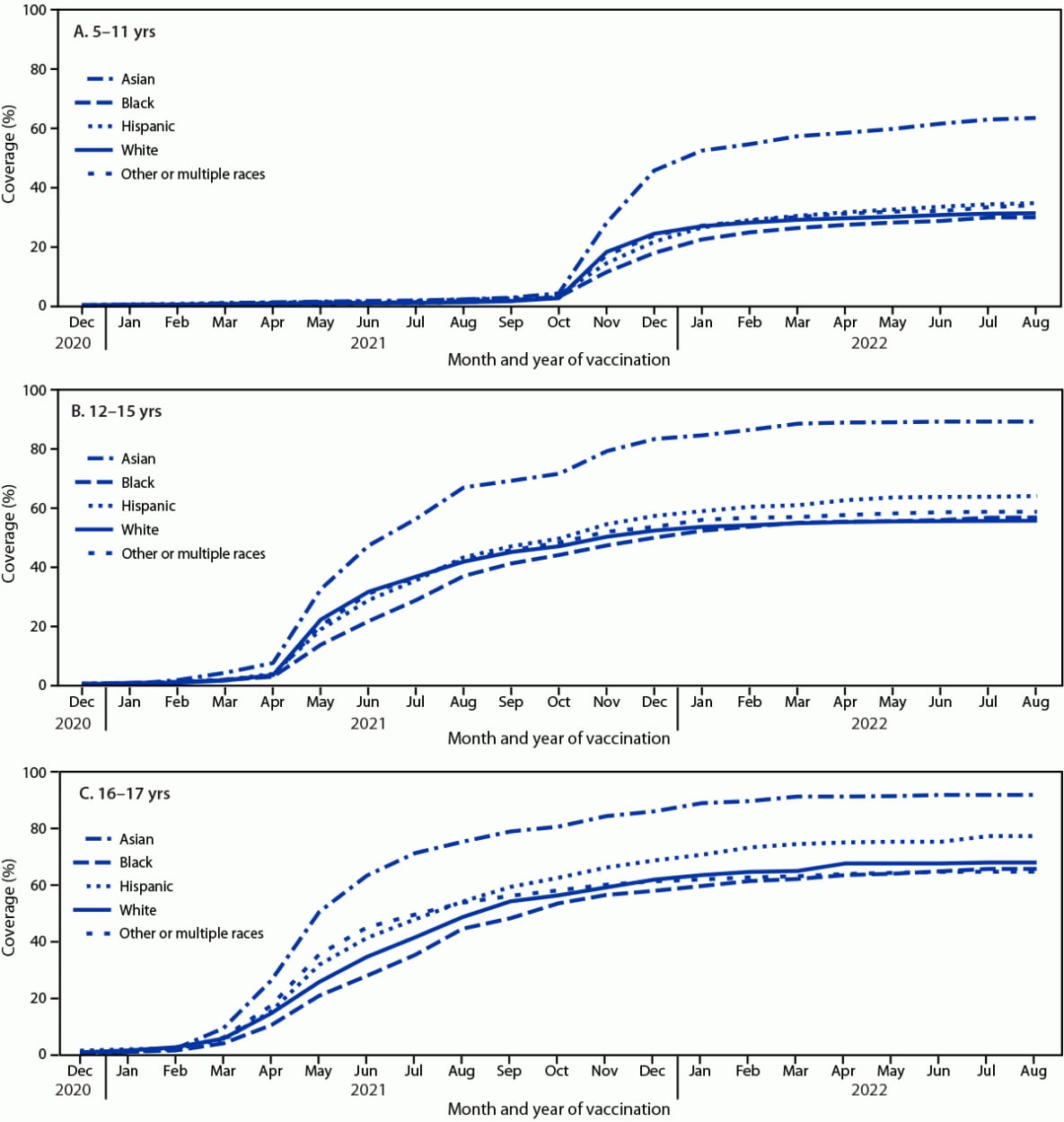 The figure comprises three line graphs showing COVID-19 vaccination coverage estimates in the United States, by race and ethnicity, among persons aged 5–11 years (A), 12–15 years (B), and 16–17 years (C) during December 2020–August 2022 according to the National Immunization Survey–Child COVID Module, conducted September 26, 2021–September 30, 2022.