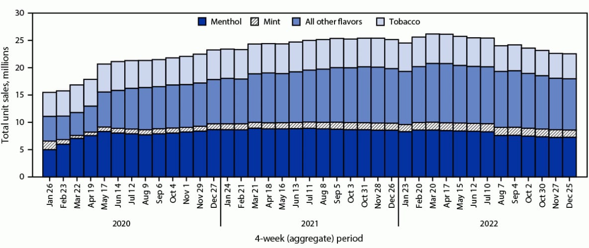 This figure is a histogram depicting total e-cigarette unit sales by flavor in the United States from January 26, 2020–December 25, 2022.
