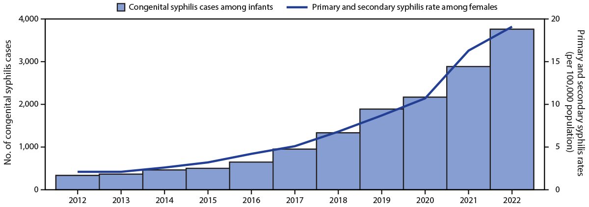 The figure is a histogram and line graph showing the reported number of cases of congenital syphilis, among infants, by year of birth and rates of reported cases of primary and secondary syphilis among females aged 15–44 years, by year during 2012–2022 in the United States.