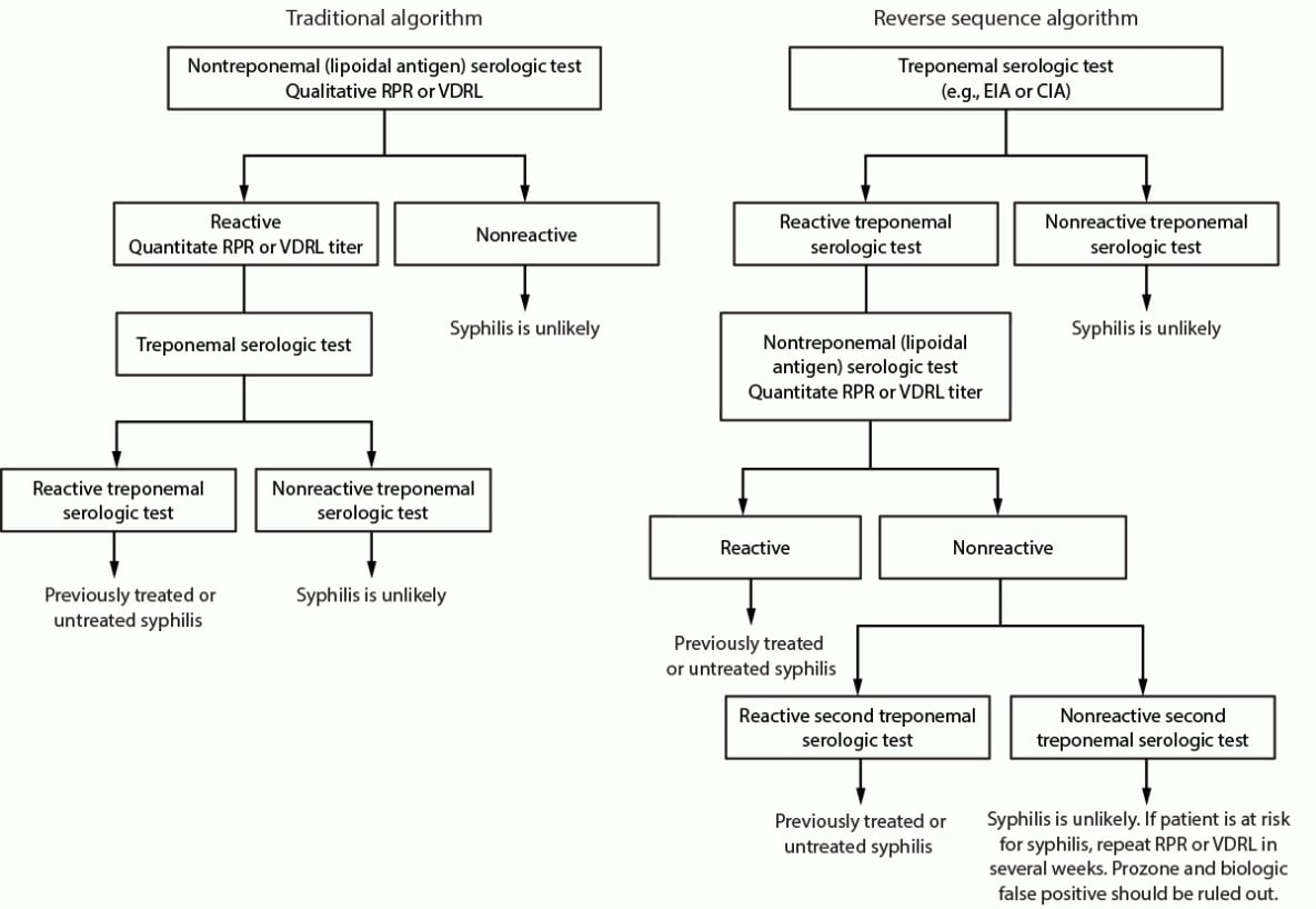 Figure illustrates the traditional and reverse sequence algorithms that can be applied to screening for syphilis with serologic tests.