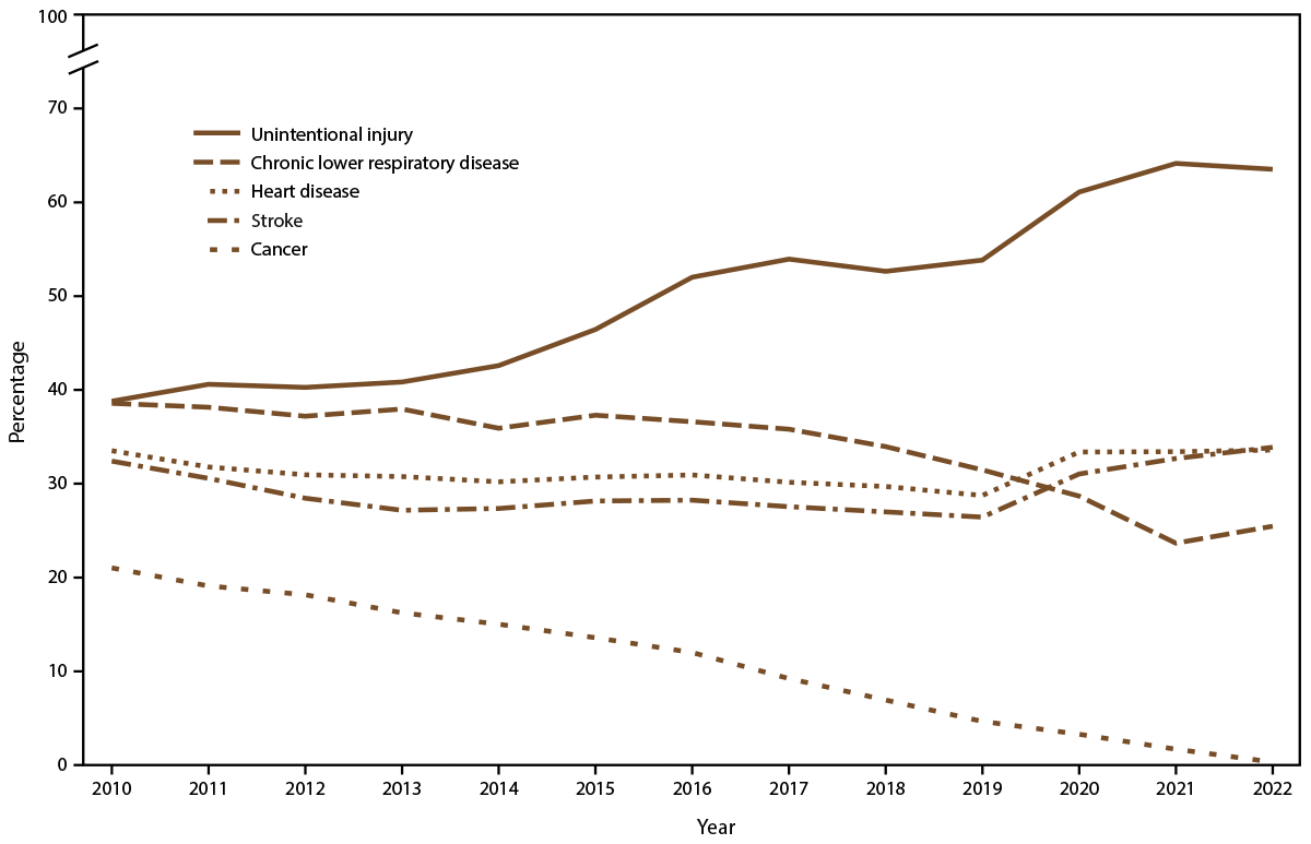 Figure is a line graph indicating the percentages of preventable premature deaths among persons aged less than 80 years from the five leading causes of death (cancer, stroke, heart disease, chronic lower respiratory disease, and unintentional injury) by year for the years 2010–2022. The data source is the U.S. National Vital Statistics System.