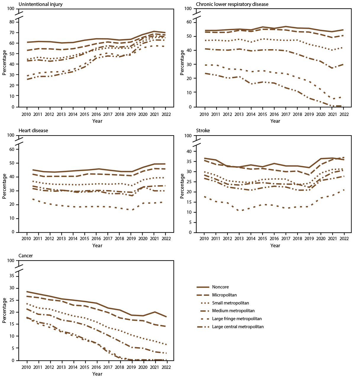 A composite figure of five line graphs indicates the percentages of preventable premature deaths among persons aged less than 80 years from the five leading causes of death (cancer, stroke, heart disease, chronic lower respiratory disease, and unintentional injury) by urban-rural county classification and year for the years 2010–2022. The data source is the U.S. National Vital Statistics System.
