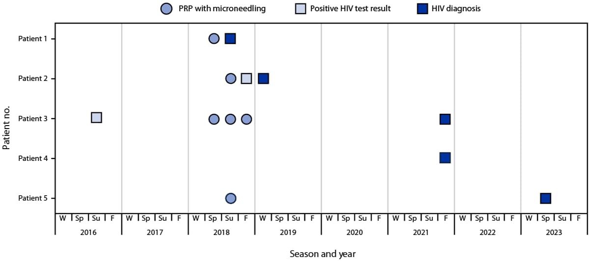 Figure 1 is a diagram indicating timing for receipt of platelet-rich plasma and microneedling facial treatments at spa A and HIV screening and diagnosis test results among five patients with HIV infection in New Mexico during 2016–2023.