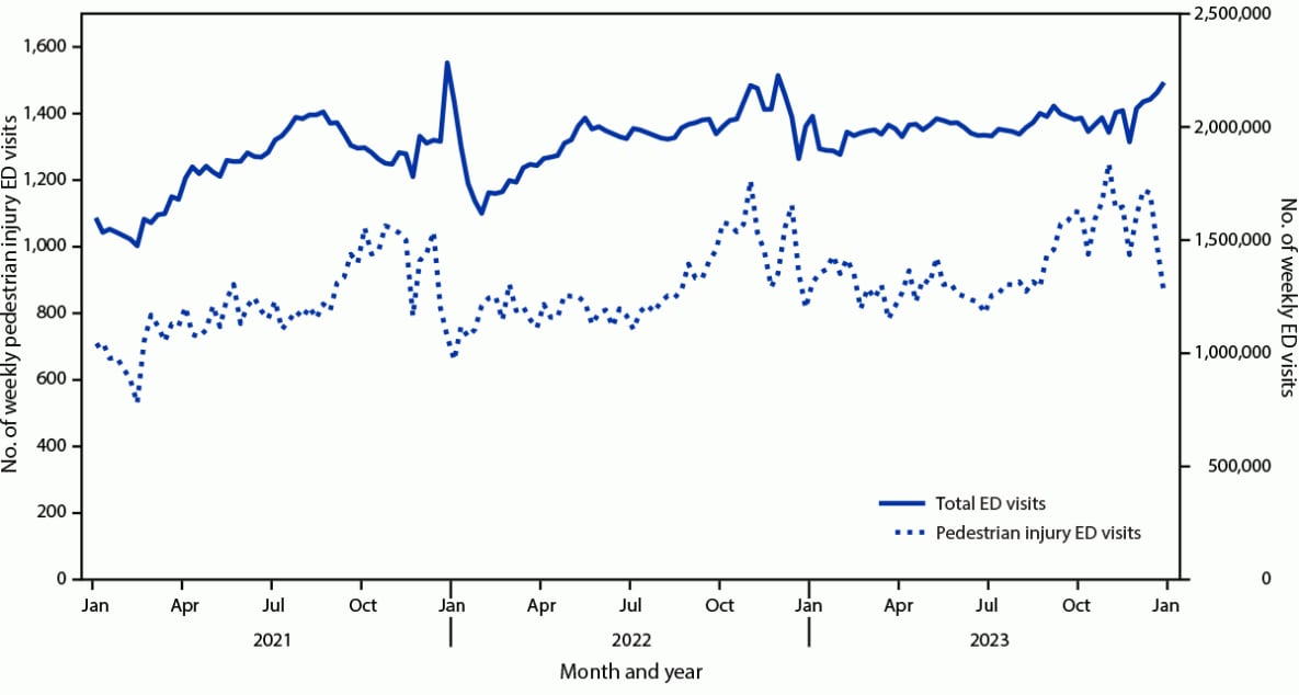 The figure is a line graph illustrating the weekly number of emergency department visits for pedestrian injury in the United States during January 2021–December 2023 according to the National Syndromic Surveillance Program.