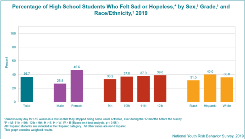 Percentage of high school students who felt sad or hopeless by sex, grade, and race/ethnicity.