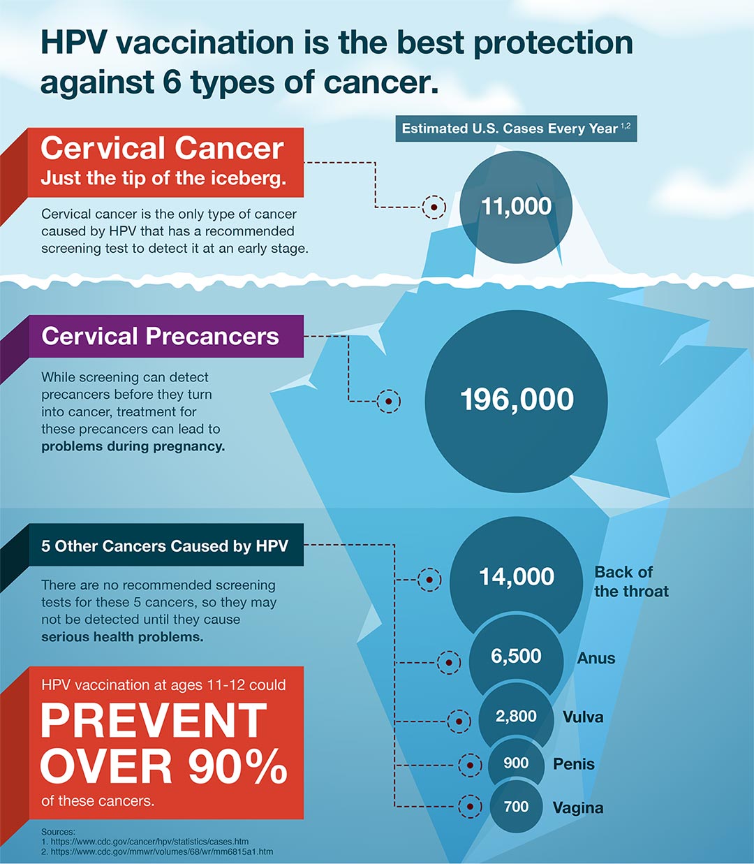 HPV Screening