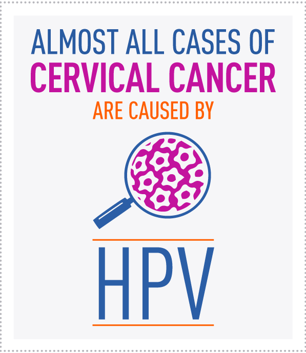 Almost all cases of cervical cancer are caused by HPV