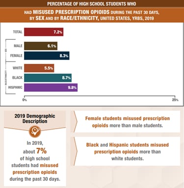 Percentage of High School Students Who Had Misused Prescription Opioids During The Past 30 Days, by Sex and by Race/Ethnicity, United States, YRBS, 2019