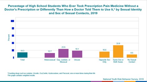 Percentage of High School Students Who Ever Took Prescription Pain Medicine Without a Doctor’s Prescription or Differently Than How a Doctor Told Them to Use It* by Sexual Identity and ex of Sexual Contacts, 2019