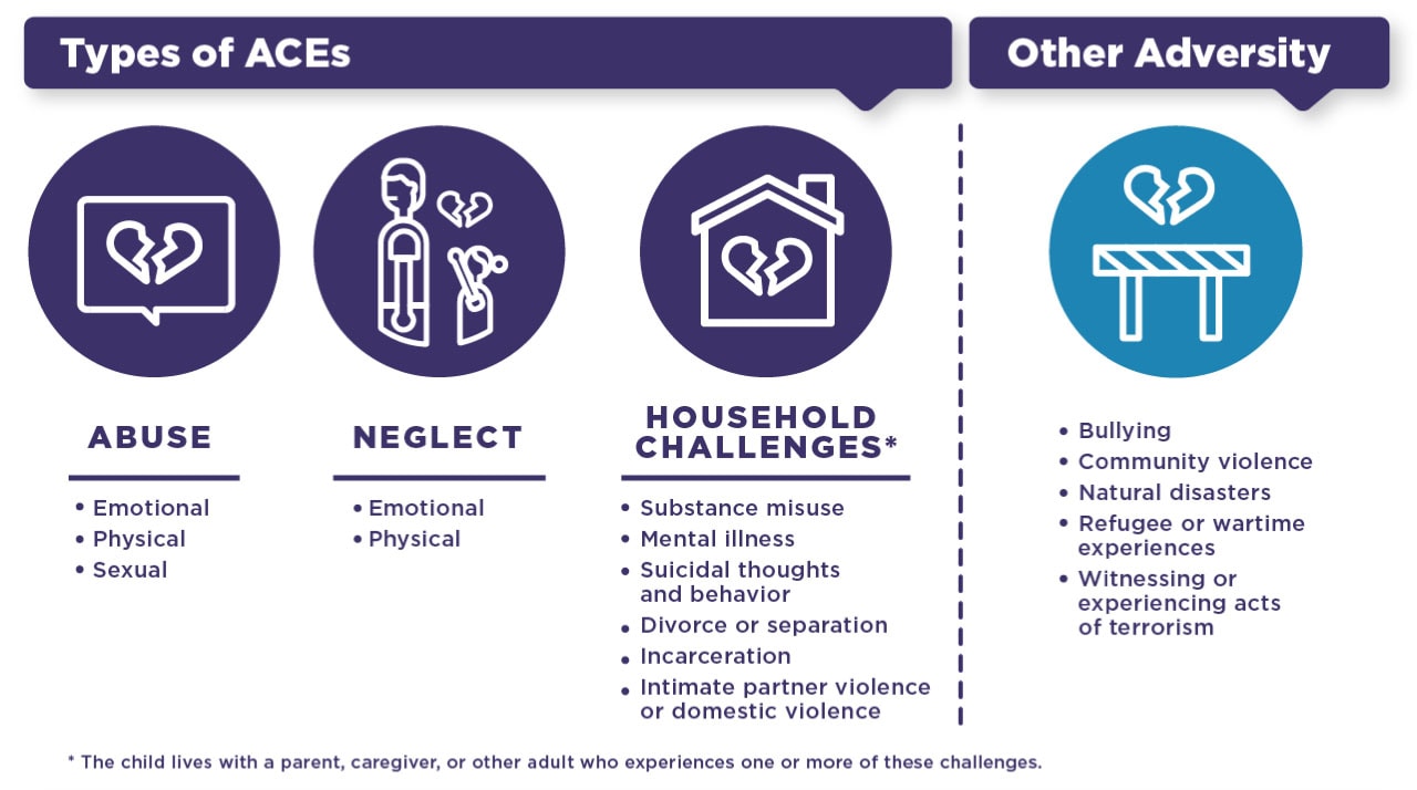 Some specific examples of ACEs include emotional, sexual or physical abuse; emotional or physical neglect; household substance misuse, mental illness, suicide, divorce, incarceration, or violence; and other adversity like bullying, violence, natural disasters, war, or terrorism.