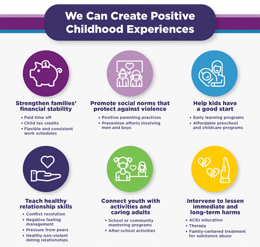 We can create positive childhood experiences by strengthening families’ financial stability, promoting social norms that protect against violence, helping kids have a good start, teaching healthy relationship skills, connecting youth with activities and caring adults, and intervening to lessen long-term harms.