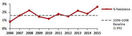 Graph showing campylobacter jejuni percentage resistance to erythromycin from 2006-2015 compared to a 2006-2008 baseline of 1.6%26#37;