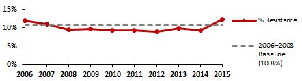 Nontyphoidal Salmonella three or more drug classes (3.5) 2015 resistance compared to 2006-2008 baseline data in graph