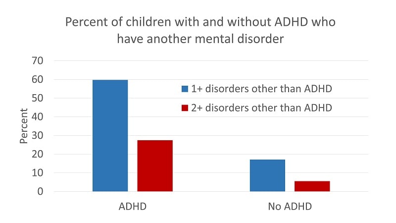 Chart showing the percentage of children with and without ADHD who have another mental disorder - 60% with ADHD had one or more other disorders compared to 17% without ADHD. 27% with ADHD had two or more other disorders compared to 6% without ADHD.