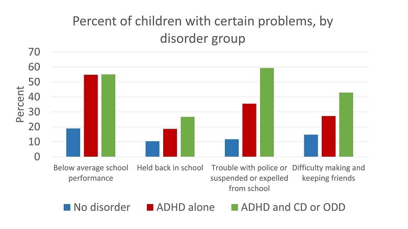 Chart showing the percentage of children with certain problems, by disorder group - Comparing No disorder, ADHD alone, and ADHD and CD or ODD. Below average school performance: 19, 55, and 55%, respectively. Held back in school: 10, 19, 27%, respectively. Trouble with police or suspended or expelled from school: 12, 36, 60%, respectively. Difficulty making and keeping friends: 15, 27, 43%, respectively.
