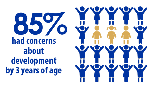 85 percent had concerns about development by 3 years of age
