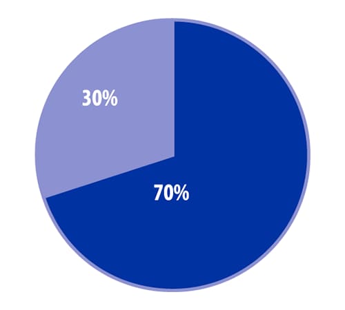 Pie chart showing 30 percent vs 70 percent