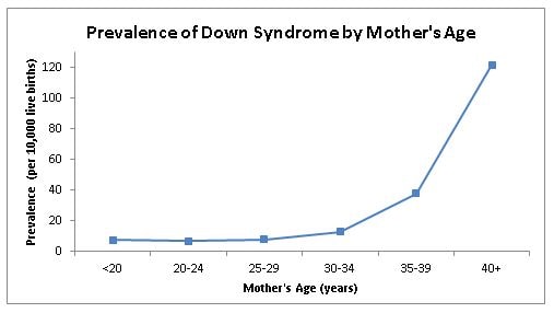 Prevalence of Down Syndrome by Mother's Age