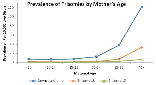 Trisomy 21 Maternal Age Chart