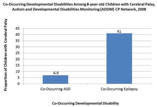 Co-Occurring Developmental Disabilities Among 8-year-old children with CP, Autism, and Developmental Disabilities, 2008