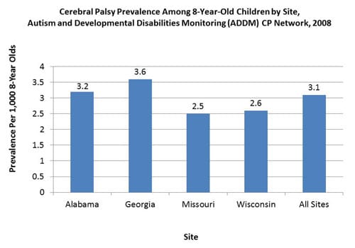 Cerebral Palsy Prevalence Among 8-Year-Old Chidren by Site 2008