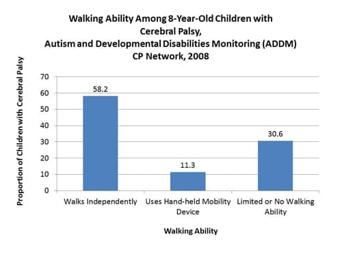Walking Ablility Among 8-year-Old Children with Cerebral Palsy, 2008