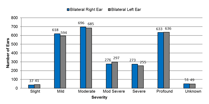 : Among bilateral sensorineural cases, in the right ear, 37 had slight, 618 had mild, 696 had moderate, 276 had moderately severe, 273 had severe, 633 had profound and 51 had an unknown severity of hearing loss. In the left ear, 41 had slight, 594 had mild, 686 had moderate, 297 had moderately severe, 255 had severe, 636 had profound and 49 had an unknown severity of hearing loss.
