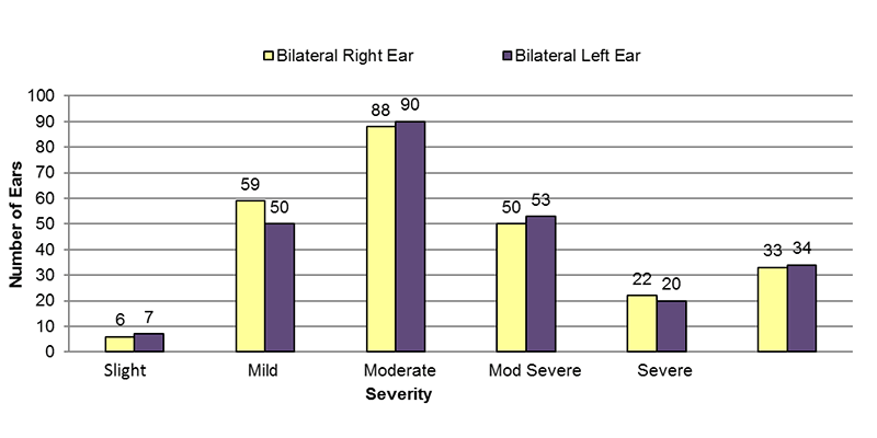 Among bilateral conductive cases, in the right ear, 6 had slight, 59 had mild, 88 had moderate, 50 had moderately severe, 22 had severe and 33 had an unknown severity of hearing loss. In the left ear, 7 had slight, 50 had mild, 90 had moderate, 53 had moderately severe, 20 had severe and 34 had an unknown severity of hearing loss.