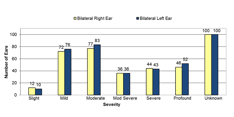 Among bilateral type unknown cases, in the right ear, 12 had slight, 72 had mild, 77 had moderate, 36 had moderately severe, 44 had severe, 46 had profound and 100 had an unknown severity of hearing loss. In the left ear, 10 had slight, 76 had mild, 83 had moderate, 36 had moderately severe, 43 had severe, 52 had profound and 100 had an unknown severity of hearing loss.