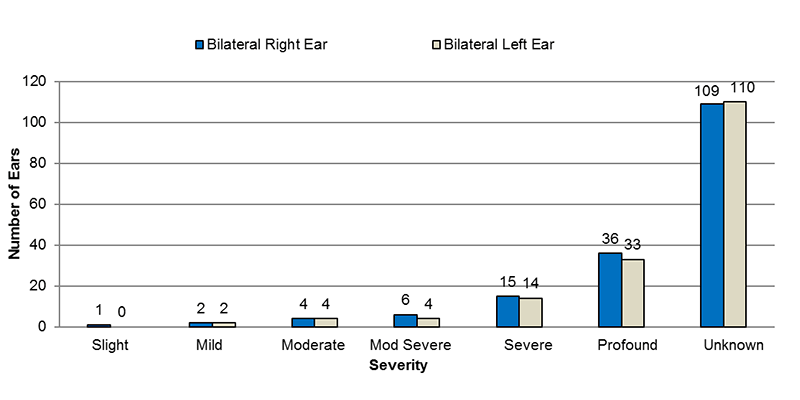 Among bilateral auditory neuropathy cases, in the right ear, 1 had slight, 2 had mild, 4 had moderate, 6 had moderately severe, 15 had severe, 36 had profound and 109 had an unknown severity of hearing loss. In the left ear, 2 had mild, 4 had moderate, 4 had moderately severe, 14 had severe, 33 had profound and 110 had an unknown severity of hearing loss.