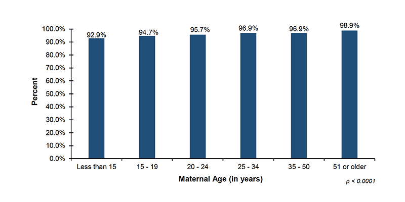 Among the 38 out of 56 jurisdictions that reported screening demographic data on maternal age, 92.9%26#37; of infants with mothers less than 15 years of age, 94.7%26#37; of infants with mothers 15 to 19 years of age, 95.7%26#37; of infants with mothers 20 to 24 years of age, 96.9%26#37; of infants with mothers 25 to 34 years of age, 96.9%26#37; of infants with mothers 35 to 50 years of age, and 98.9%26#37; of infants with mothers 51 years or older, were screened.