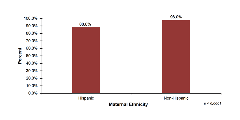 Among the 27 out of 56 jurisdictions that reported screening demographic data on maternal ethnicity, 88.8%26#37; of infants with Hispanic mothers and 98.0%26#37; of infants with Non-Hispanic mothers were screened.