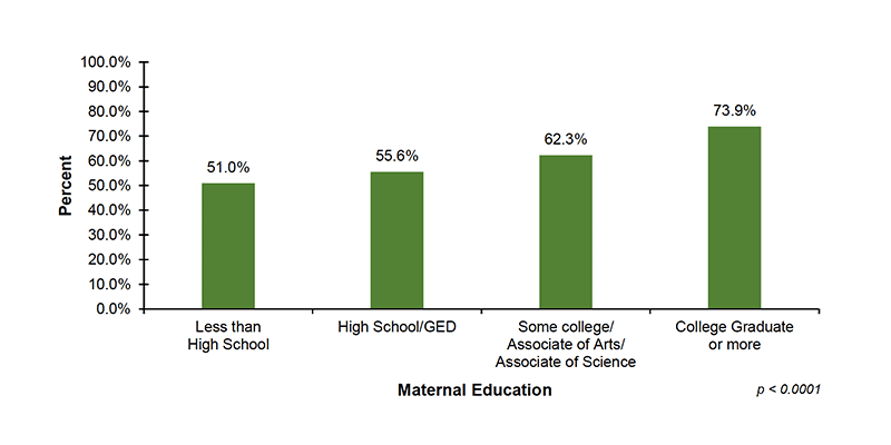 Among the 27 out of 56 jurisdictions that reported diagnostic demographic data on maternal education, 51.0%26#37; of infants with mothers who have less than a high school education, 55.6%26#37; of infants with mothers who have a high school diploma or GED, 62.3%26#37; of infants with mothers who have some college or an associate degree and 73.9%26#37; of infants with mothers who have a college degree or more received diagnostic testing after not passing their hearing screening.