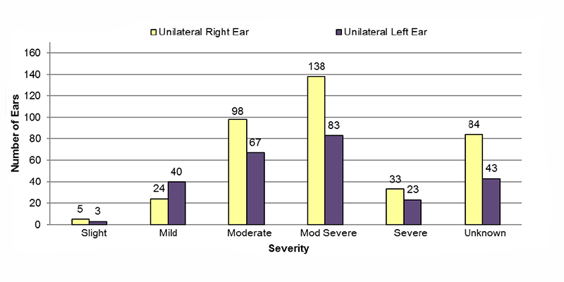 Among unilateral conductive cases, in the right ear, 5 had slight, 24 had mild, 98 had moderate, 138 had moderately severe, 33 had severe and 84 had an unknown severity of hearing loss. In the left ear, 3 had slight, 40 had mild, 67 had moderate, 83 had moderately severe, 23 had severe and 43 had an unknown severity of hearing loss.