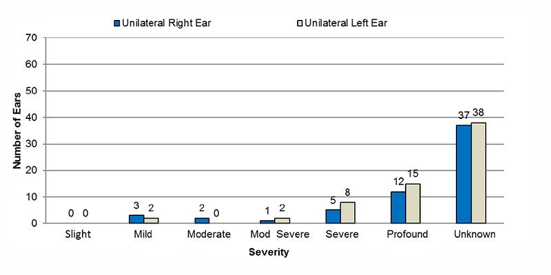 Among unilateral auditory neuropathy cases, in the right ear, 3 had mild, 2 had moderate, 1 had moderately severe, 5 had severe, 12 had profound and 37 had an unknown severity of hearing loss. In the left ear, 2 had mild, 2 had moderately severe, 8 had severe, 15 had profound and 38 had an unknown severity of hearing loss.