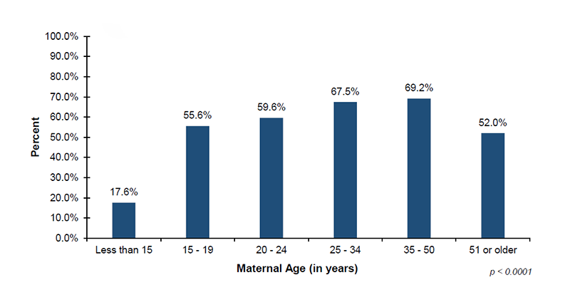 Among the 41 out of 56 jurisdictions that reported diagnostic demographic data on maternal age, 17.6%26#37; of infants with mothers less than 15 years of age, 55.6%26#37; of infants with mothers 15 to 19 years of age, 59.6%26#37; of infants with mothers 20 to 24 years of age, 67.5%26#37; of infants with mothers 25 to 34 years of age, 69.2%26#37; of infants with mothers 35 to 50 years of age, and 52.0%26#37; of infants with mothers 51 years or older, were screened.