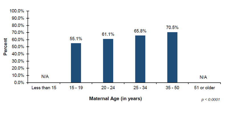 Among the 43 out of 56 jurisdictions that reported EI demographic data on maternal age, 55.1%26#37; of infants with mothers 15 to 19 years of age, 61.1%26#37; of infants with mothers 20 to 24 years of age, 65.8%26#37; of infants with mothers 25 to 34 years of age, and 70.5%26#37; of infants with mothers 35 to 50 years of age, enrolled in Part C EI services after diagnosed with hearing loss.