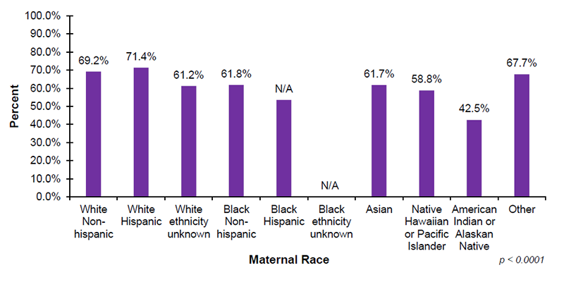 Among the 34 out of 56 jurisdictions that reported EI demographic data on maternal race, 69.2%26#37; of infants with White Non-Hispanic mothers, 71.4%26#37; of infants with White Hispanic mothers, 61.2%26#37; of infants with White (ethnicity unknown) mothers, and 61.8%26#37; of infants with Black Non-Hispanic mothers, enrolled in Part C EI after diagnosed with hearing loss. In addition, 61.7%26#37; of infants with Asian mothers, 58.8%26#37; of infants with mothers who are Native Hawaiian or Pacific Islander, 42.5%26#37; of infants with mothers who are American Indian or Alaskan Native and 67.7%26#37; of infants with mothers who were reported as Other race, enrolled in Part C EI services after diagnosed with hearing loss.