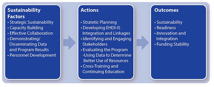 Program Sustainability Assessment Tool showing Sustainability Factors, Actions, and Outcomes