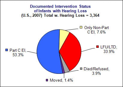 Early Intervention Programs Hearing Loss